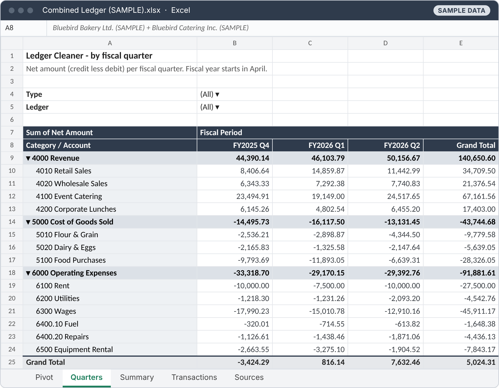 The Quarters PivotTable LedgerCleaner builds from the two Bluebird sample ledgers: revenue, cost of goods sold and operating expenses by account, with fiscal quarters across the top and a grand total of 5,024.31.
