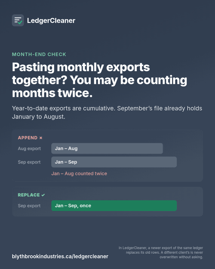 Card: pasting monthly exports together counts months twice. Appending a January to September export under a January to August one counts January to August twice; replacing gives January to September once.